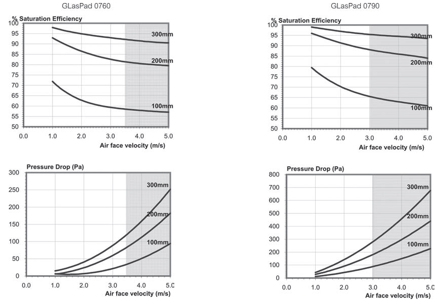 Зависимость эффективности и сопротивления от скорости воздушного потока